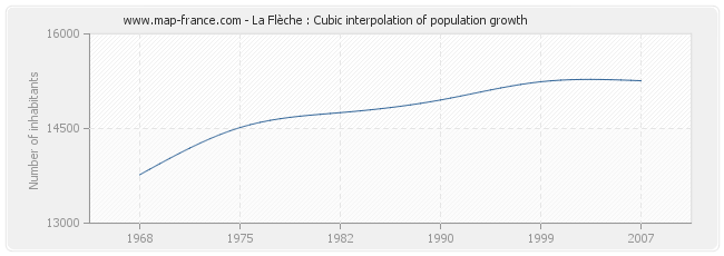 La Flèche : Cubic interpolation of population growth